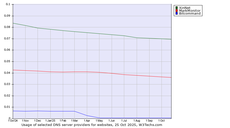 Historical trends in the usage of XinNet vs. MarkMonitor vs. Bitcommand