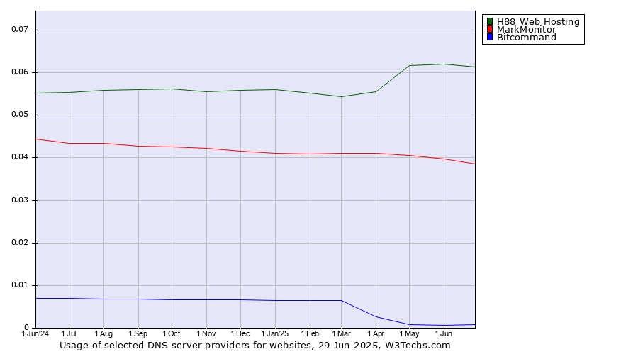 Historical trends in the usage of H88 Web Hosting vs. MarkMonitor vs. Bitcommand