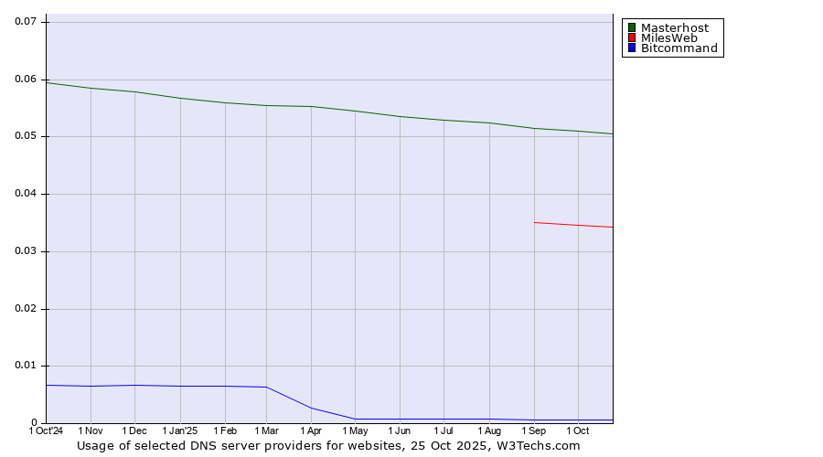 Historical trends in the usage of Masterhost vs. MilesWeb vs. Bitcommand