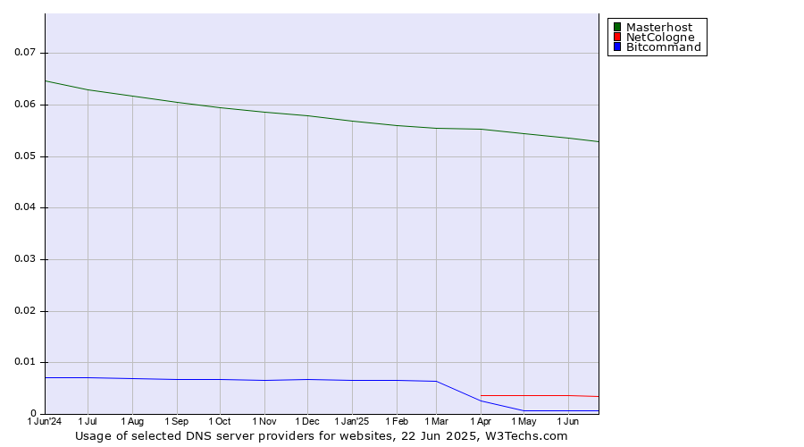 Historical trends in the usage of Masterhost vs. NetCologne vs. Bitcommand