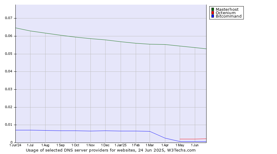 Historical trends in the usage of Masterhost vs. Octenium vs. Bitcommand