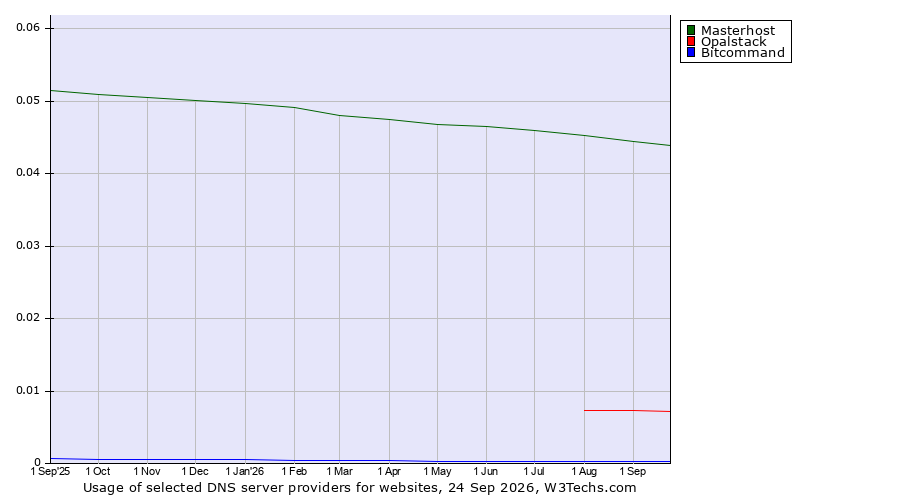 Historical trends in the usage of Masterhost vs. Opalstack vs. Bitcommand