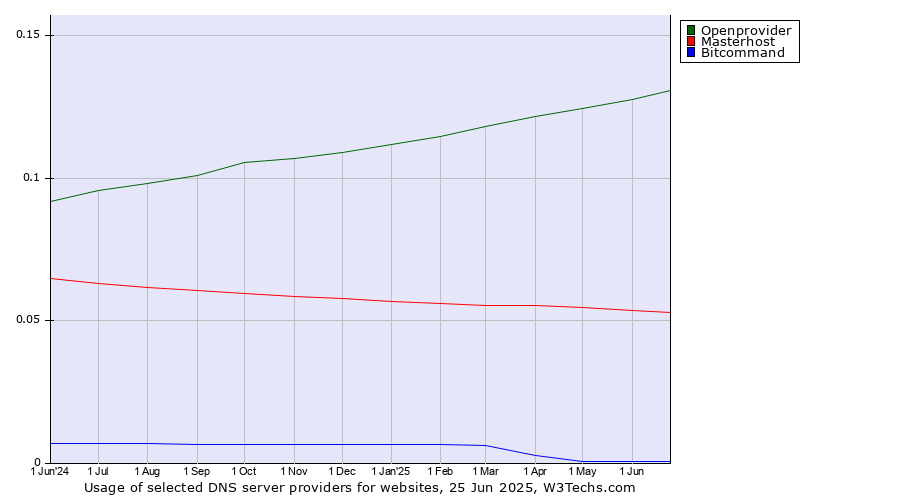 Historical trends in the usage of Openprovider vs. Masterhost vs. Bitcommand