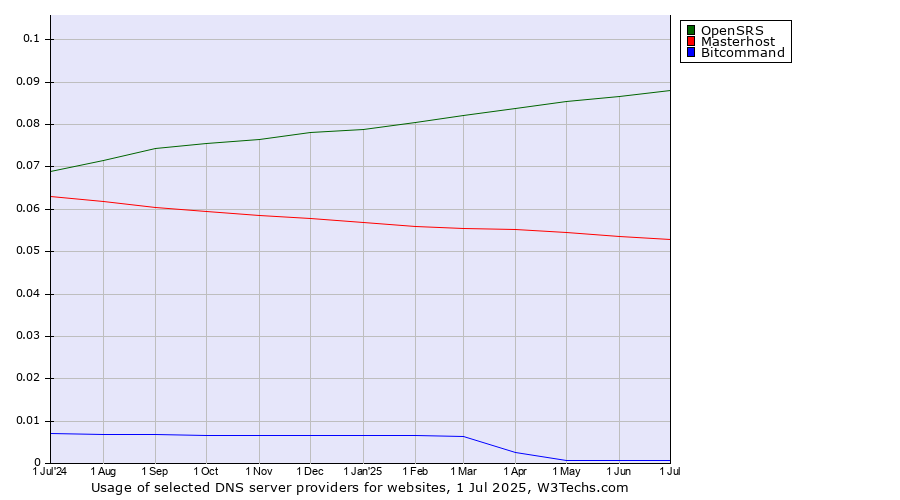 Historical trends in the usage of OpenSRS vs. Masterhost vs. Bitcommand