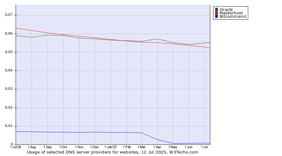 Historical trends in the usage of Oracle vs. Masterhost vs. Bitcommand