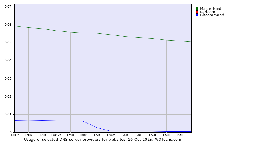 Historical trends in the usage of Masterhost vs. Radcom vs. Bitcommand