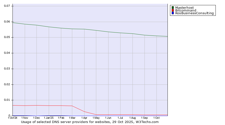 Historical trends in the usage of Masterhost vs. Bitcommand vs. RosBusinessConsulting