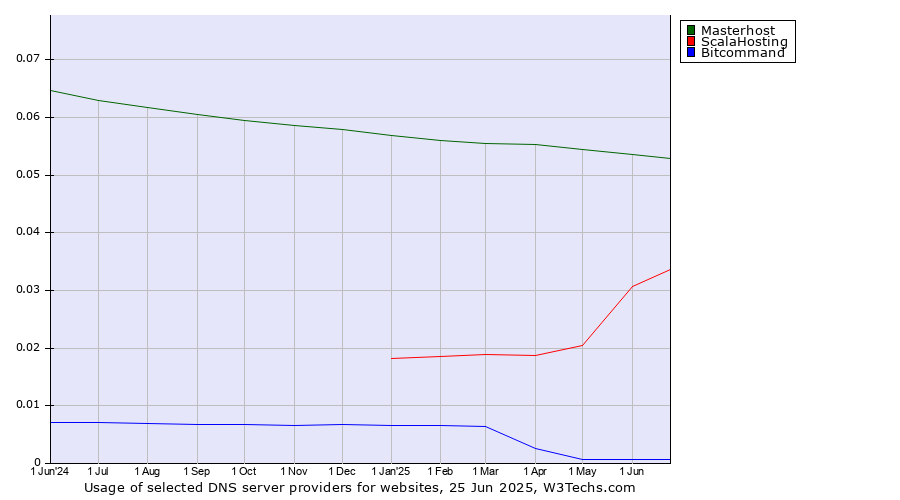 Historical trends in the usage of Masterhost vs. ScalaHosting vs. Bitcommand