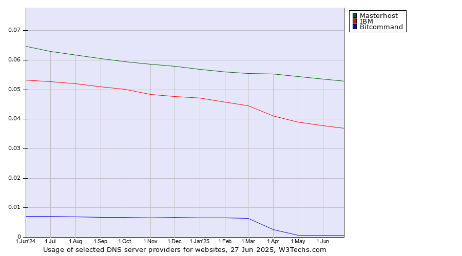 Historical trends in the usage of Masterhost vs. IBM vs. Bitcommand