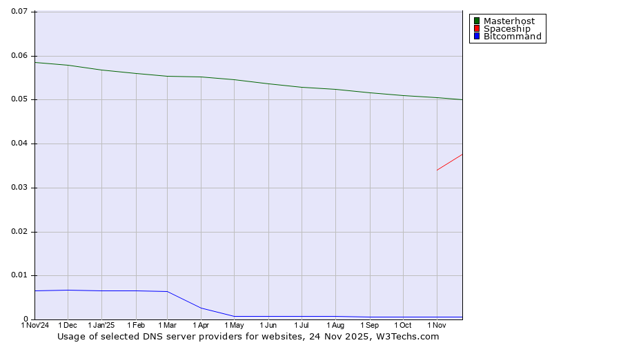 Historical trends in the usage of Masterhost vs. Spaceship vs. Bitcommand