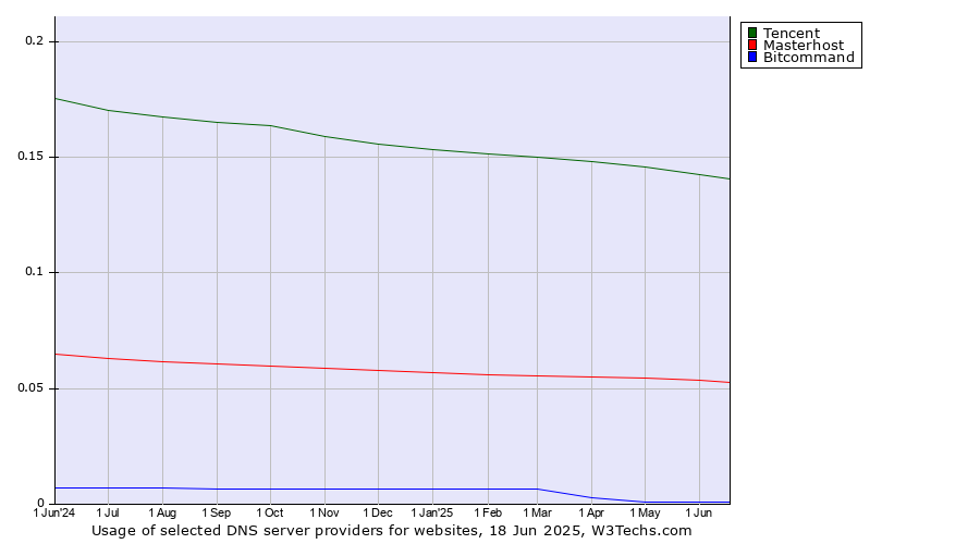 Historical trends in the usage of Tencent vs. Masterhost vs. Bitcommand