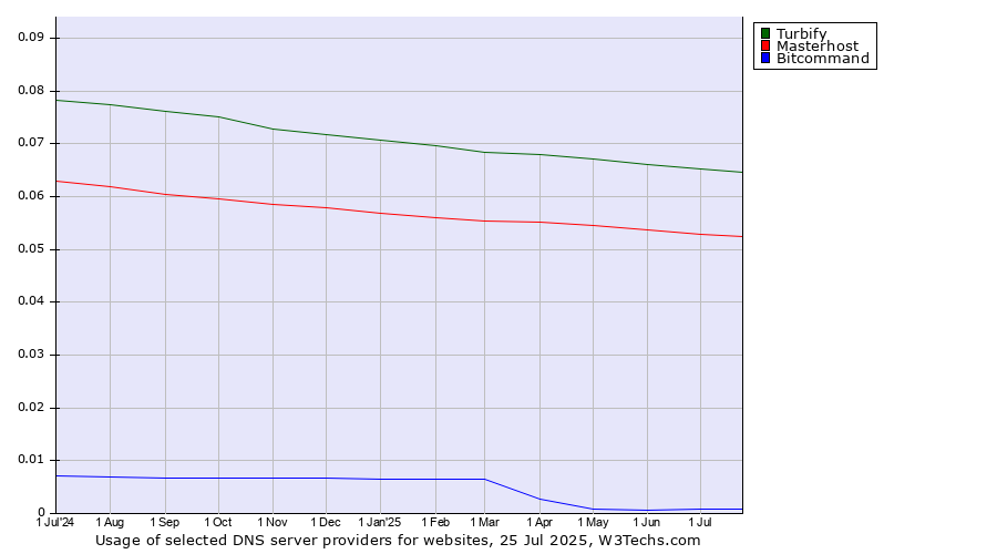 Historical trends in the usage of Turbify vs. Masterhost vs. Bitcommand