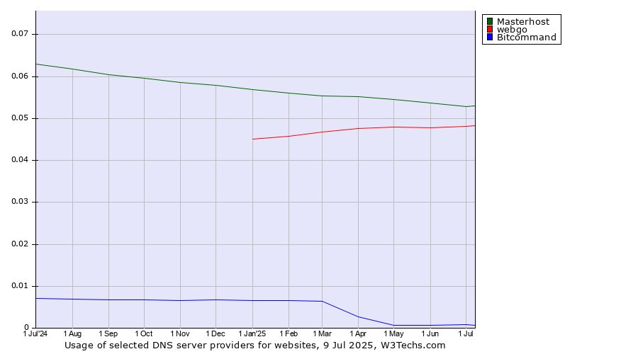 Historical trends in the usage of Masterhost vs. webgo vs. Bitcommand