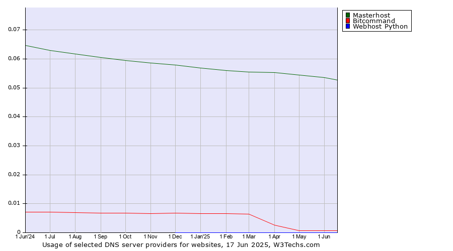 Historical trends in the usage of Masterhost vs. Bitcommand vs. Webhost Python