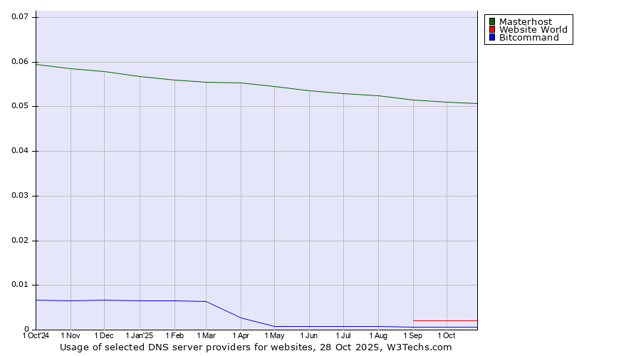 Historical trends in the usage of Masterhost vs. Website World vs. Bitcommand