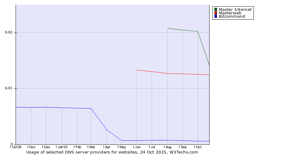 Historical trends in the usage of Master Internet vs. Masterweb vs. Bitcommand