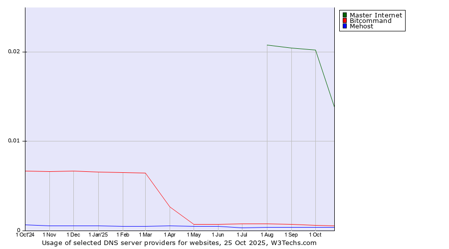 Historical trends in the usage of Master Internet vs. Bitcommand vs. Mehost