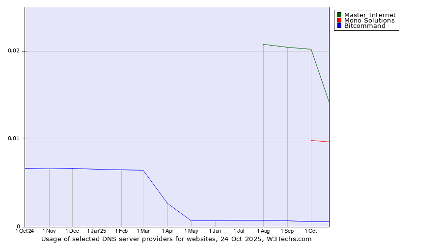 Historical trends in the usage of Master Internet vs. Mono Solutions vs. Bitcommand