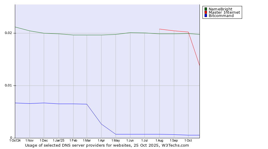 Historical trends in the usage of NameBright vs. Master Internet vs. Bitcommand