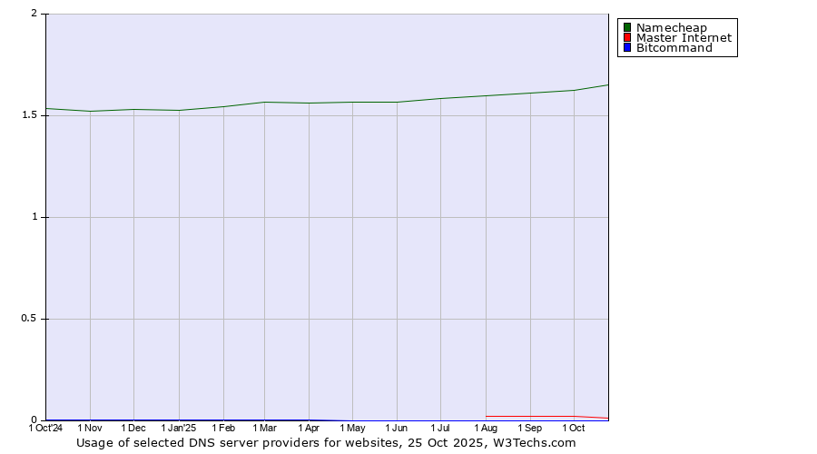 Historical trends in the usage of Namecheap vs. Master Internet vs. Bitcommand