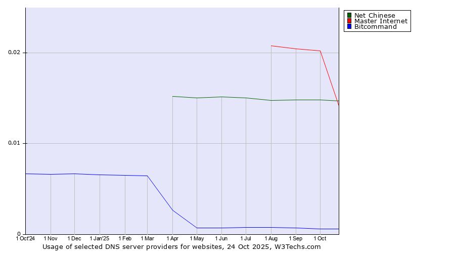 Historical trends in the usage of Master Internet vs. Net Chinese vs. Bitcommand