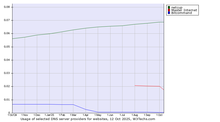 Historical trends in the usage of netcup vs. Master Internet vs. Bitcommand