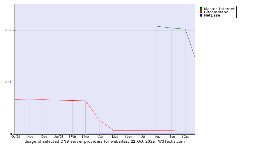 Historical trends in the usage of Master Internet vs. Bitcommand vs. NetEase