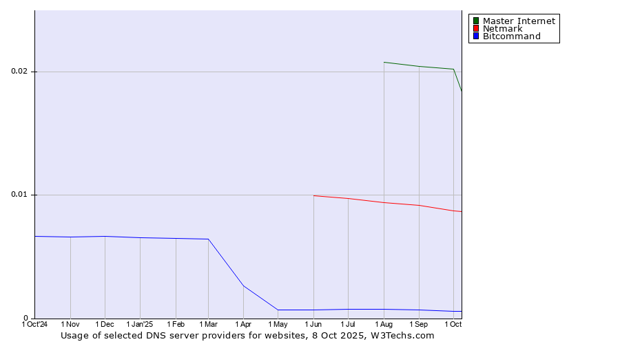 Historical trends in the usage of Master Internet vs. Netmark vs. Bitcommand
