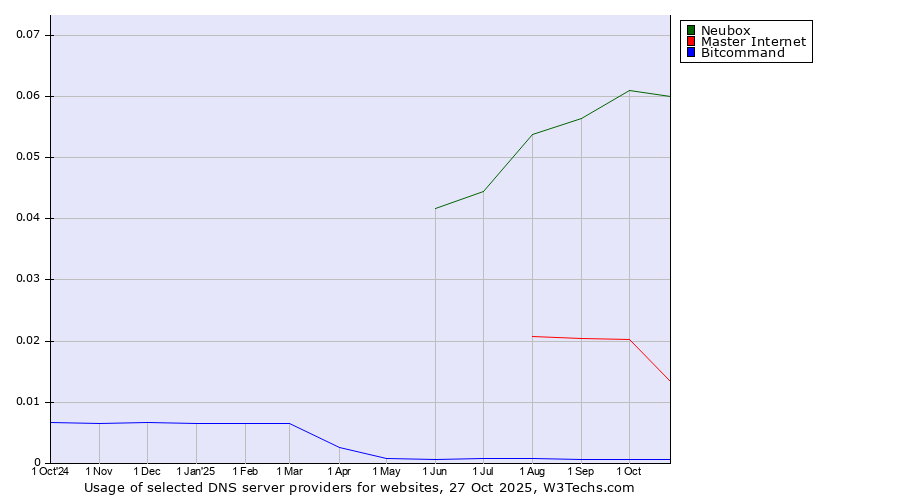 Historical trends in the usage of Neubox vs. Master Internet vs. Bitcommand