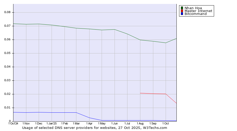 Historical trends in the usage of Nhan Hoa vs. Master Internet vs. Bitcommand