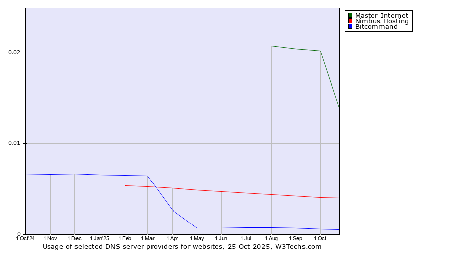 Historical trends in the usage of Master Internet vs. Nimbus Hosting vs. Bitcommand