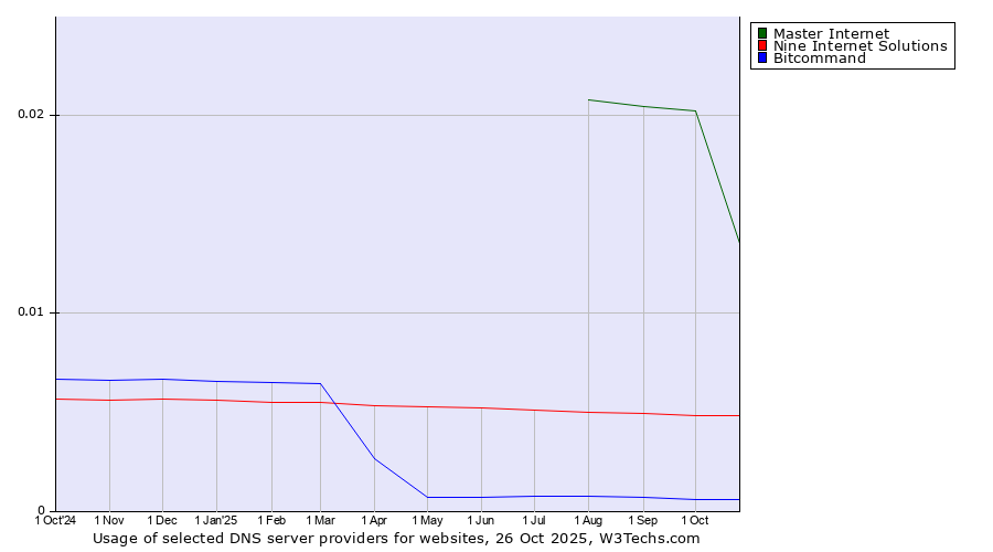 Historical trends in the usage of Master Internet vs. Nine Internet Solutions vs. Bitcommand