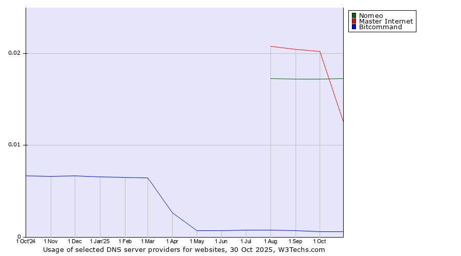 Historical trends in the usage of Nomeo vs. Master Internet vs. Bitcommand