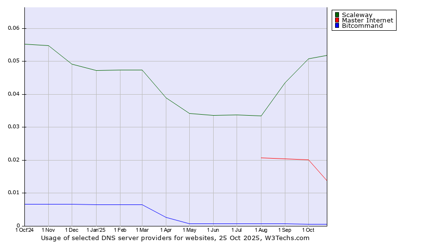 Historical trends in the usage of Scaleway vs. Master Internet vs. Bitcommand