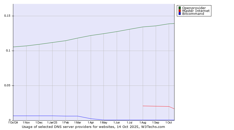 Historical trends in the usage of Openprovider vs. Master Internet vs. Bitcommand