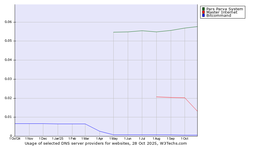 Historical trends in the usage of Pars Parva System vs. Master Internet vs. Bitcommand