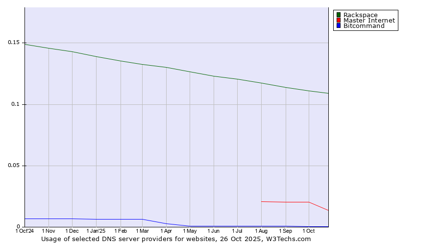 Historical trends in the usage of Rackspace vs. Master Internet vs. Bitcommand
