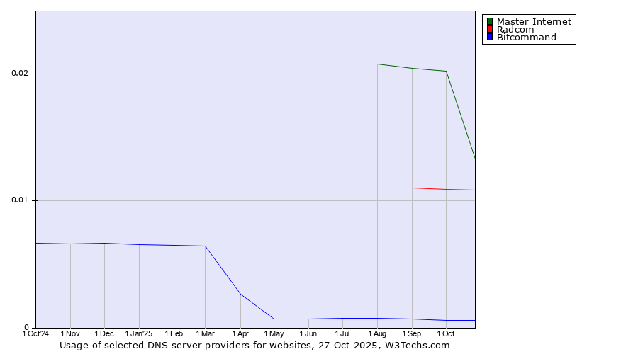 Historical trends in the usage of Master Internet vs. Radcom vs. Bitcommand