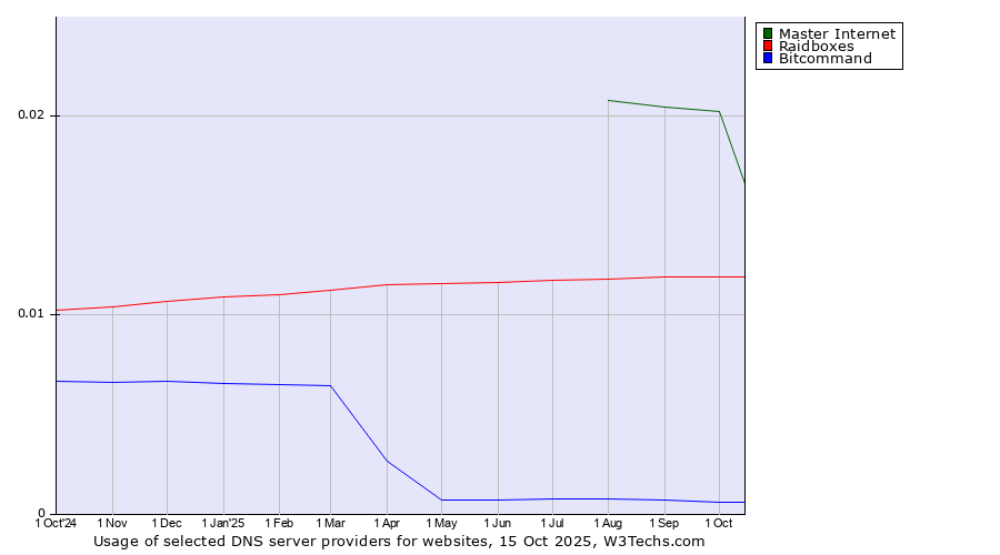 Historical trends in the usage of Master Internet vs. Raidboxes vs. Bitcommand