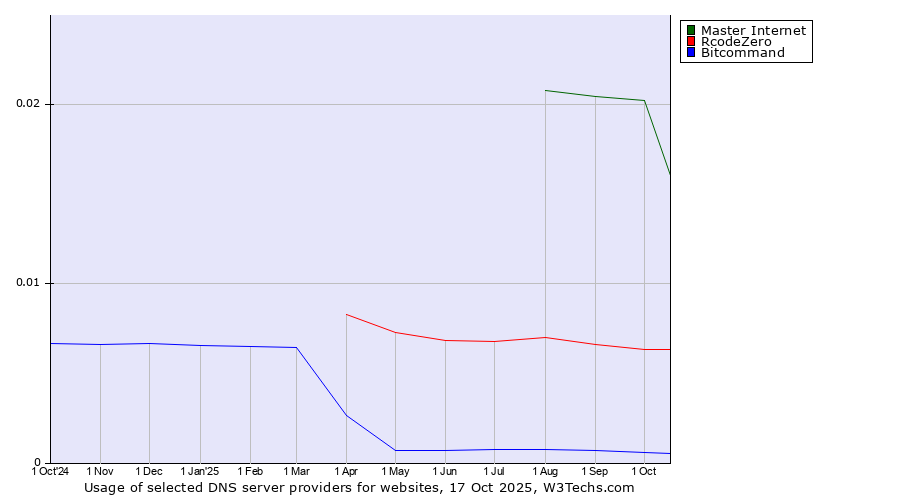 Historical trends in the usage of Master Internet vs. RcodeZero vs. Bitcommand