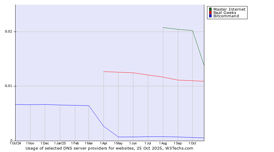 Historical trends in the usage of Master Internet vs. Real Geeks vs. Bitcommand
