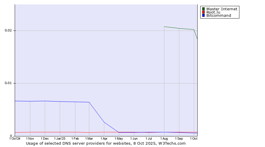 Historical trends in the usage of Master Internet vs. Root.lu vs. Bitcommand