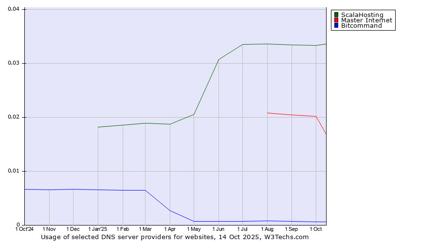 Historical trends in the usage of ScalaHosting vs. Master Internet vs. Bitcommand