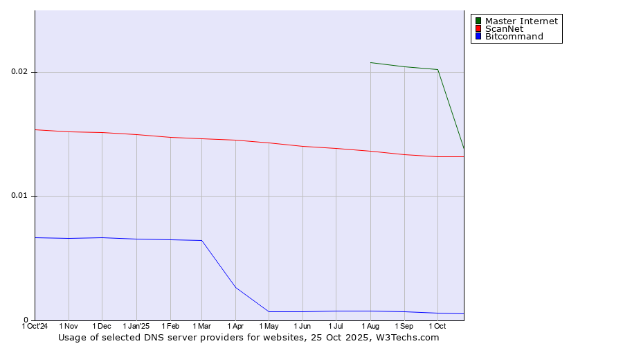 Historical trends in the usage of Master Internet vs. ScanNet vs. Bitcommand