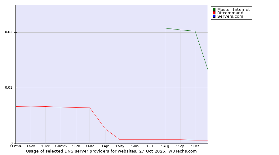 Historical trends in the usage of Master Internet vs. Bitcommand vs. Servers.com