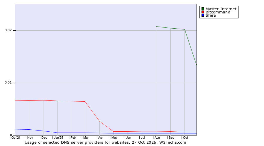 Historical trends in the usage of Master Internet vs. Bitcommand vs. Sfera