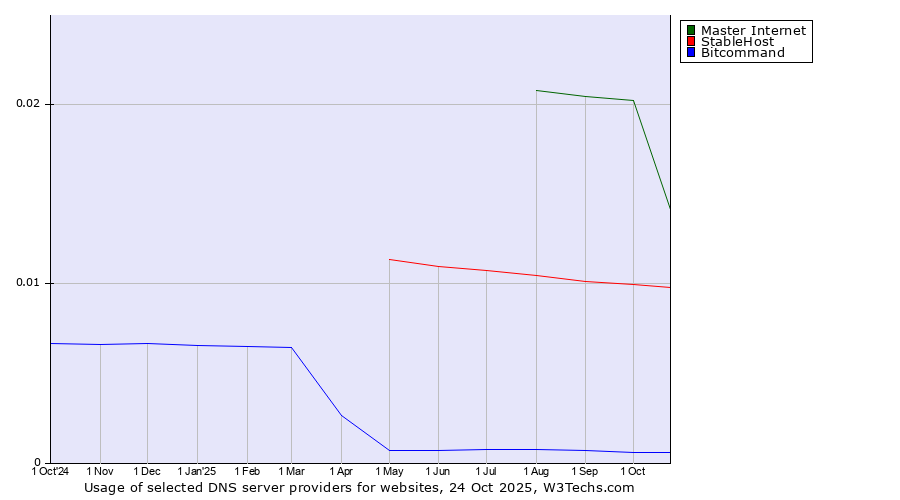 Historical trends in the usage of Master Internet vs. StableHost vs. Bitcommand