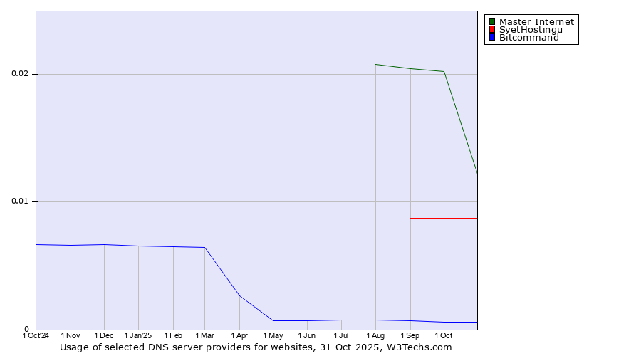 Historical trends in the usage of Master Internet vs. SvetHostingu vs. Bitcommand