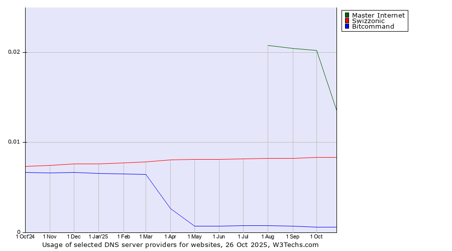 Historical trends in the usage of Master Internet vs. Swizzonic vs. Bitcommand