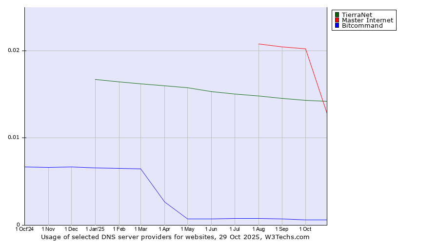 Historical trends in the usage of Master Internet vs. TierraNet vs. Bitcommand